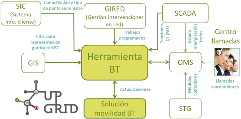 Figura 1. Esquema simplificado de la integración de la herramienta BT e información intercambiada.