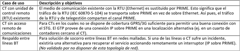 Tabla I. Casos de uso definidos para validar la aplicación de redes PRIME multiservicio.