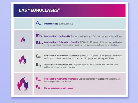 CPR, seguridad armonizada. Nuevas Euroclases. 1